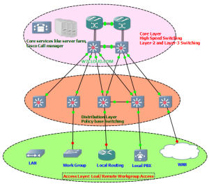 Cisco 3 layer Hierarchical Network Model | Core |Distribution | Access ...