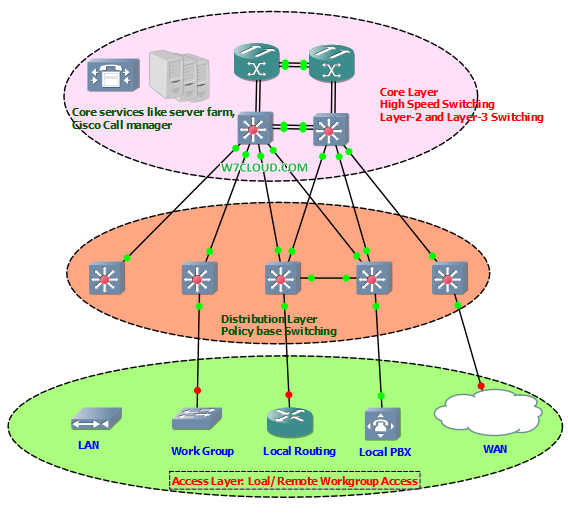 Cisco 3 layer Hierarchical Network Model | Core |Distribution | Access