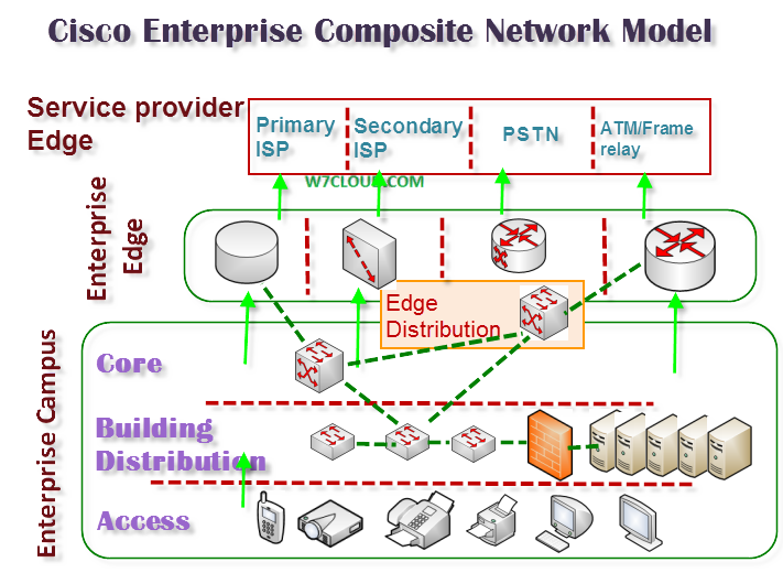 Cisco Enterprise Composite Network Model | CCDA