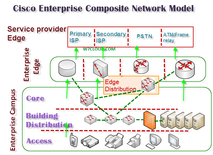 Cisco Enterprise Composite Network Model CCDA W7cloud