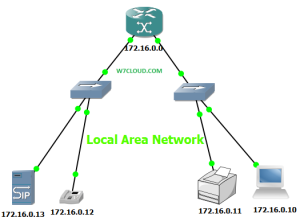 What is Local Area Network | LAN Features, Advantages & Characteristics ...