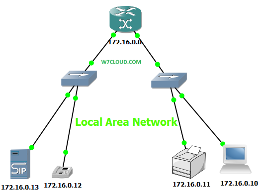 What is Local Area Network | LAN Features, Advantages & Characteristics