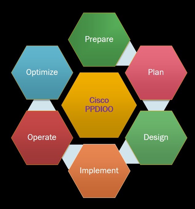 Cisco PPDIOO | A Network Life Cycle