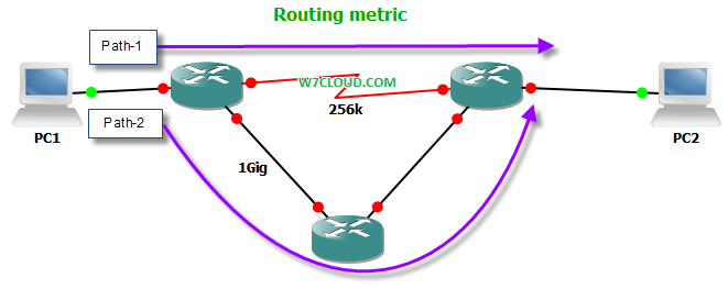 Choosing the Best Routing Protocol | CCDA