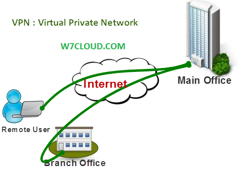 What is VPN, Types and Advantages of Virtual Private Network