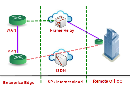 Choosing Best WAN Solution & Internet Backup Solutions with WAN Technologies