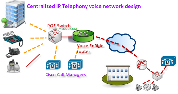 IP telephony design | Designing Voice Networks | CCDA