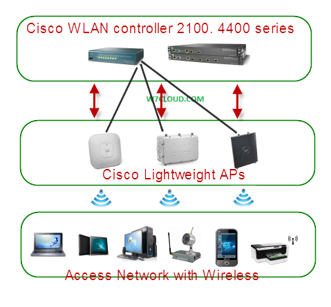 cisco wireless network diagram