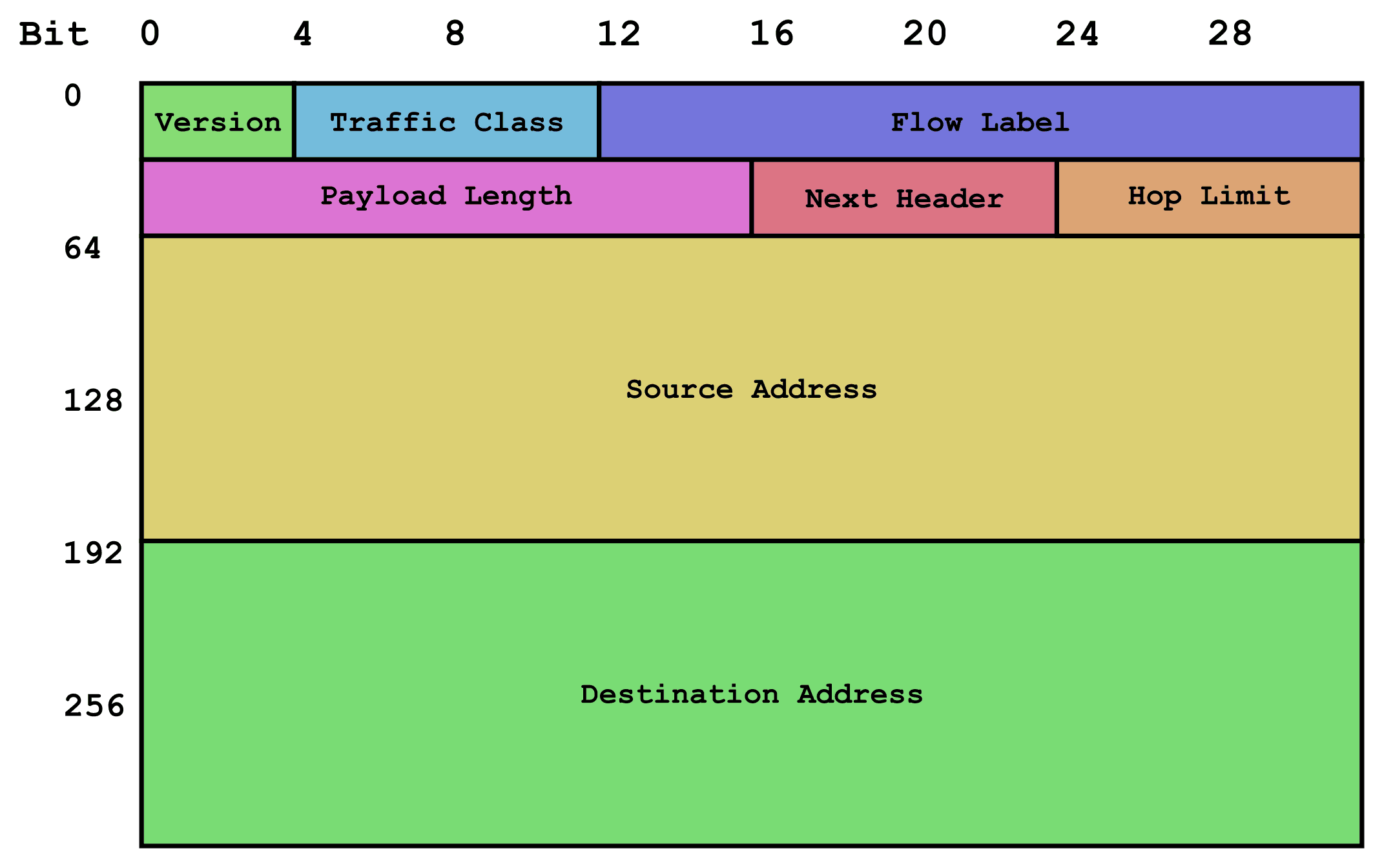 Designing an IPv6 Network