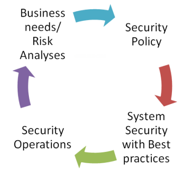 Network security policy System Life Cycle