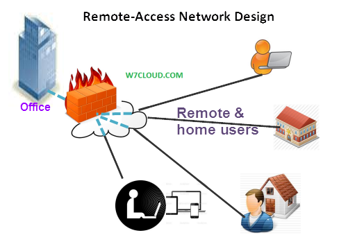 Remote-Access Network Design | Access Network solutions for a Home worker -  W7cloud