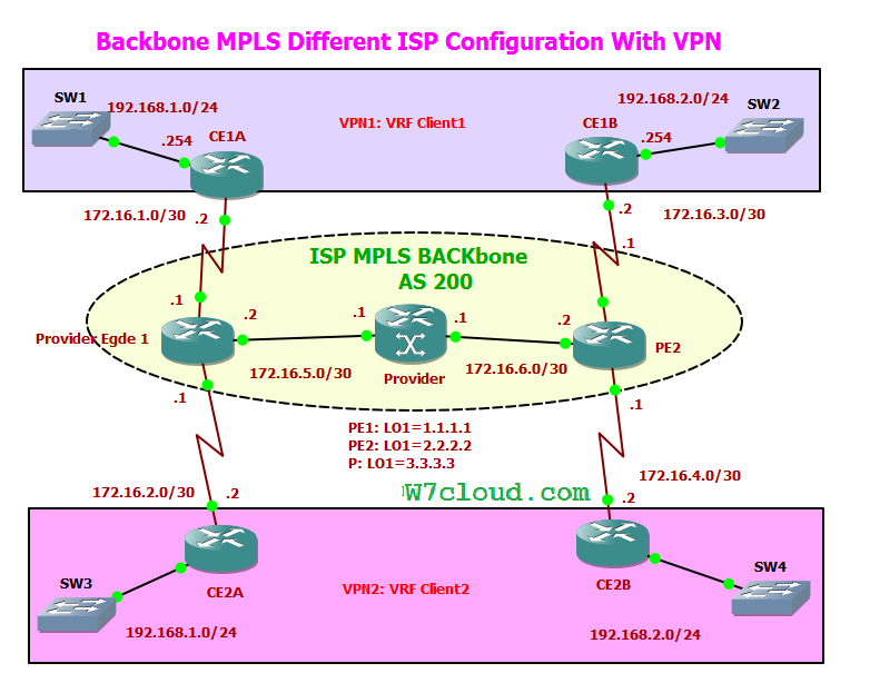 MPLS Configuration Gns3 LAB | MPLS Cloud Providers with VPN, BGP