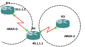 OSPF multi area configuration