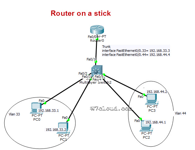 Router on a stick or inter-vlan routing configuration on Packet Tracer