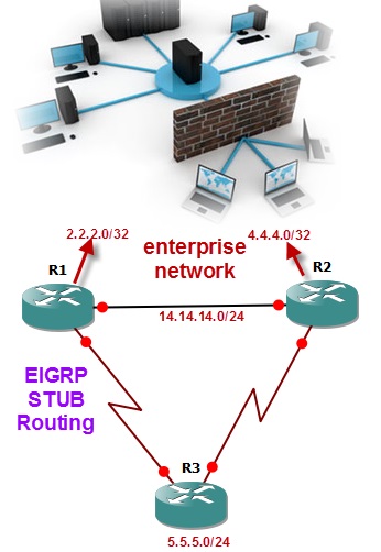 EIGRP Stub Routing Concepts, features and leak-map