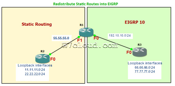 EIGRP Redistribute Static Routes | Static Redistribution Lab