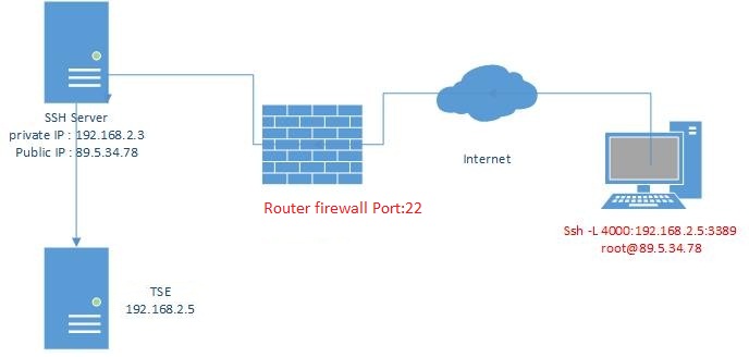 Local port forwarding