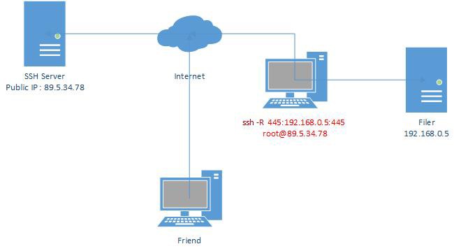 Remote port forwarding