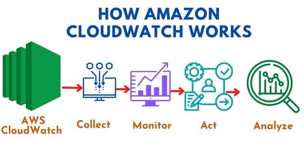 How Amazon CloudWatch works