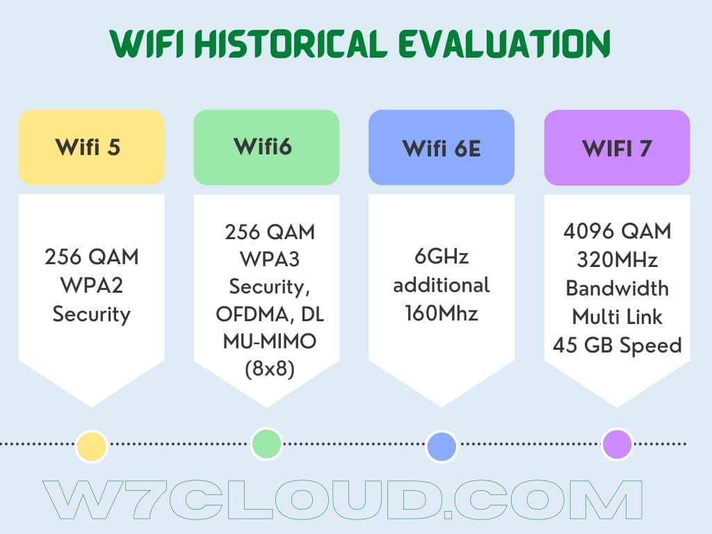 Wifi Historical Evaluation