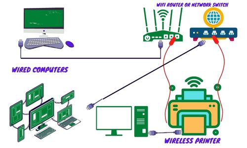 Wireless Printer with Wired PC